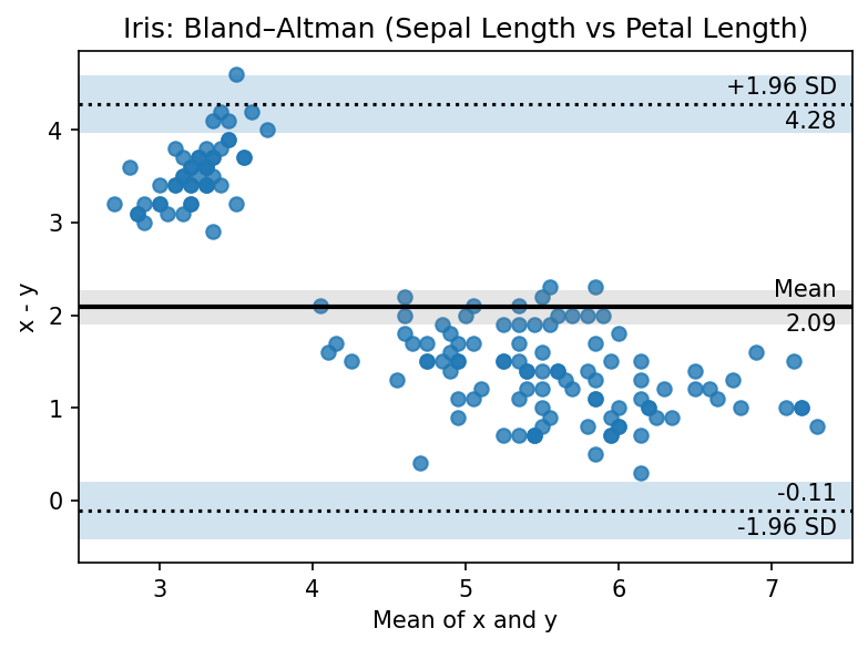Bland–Altman Example