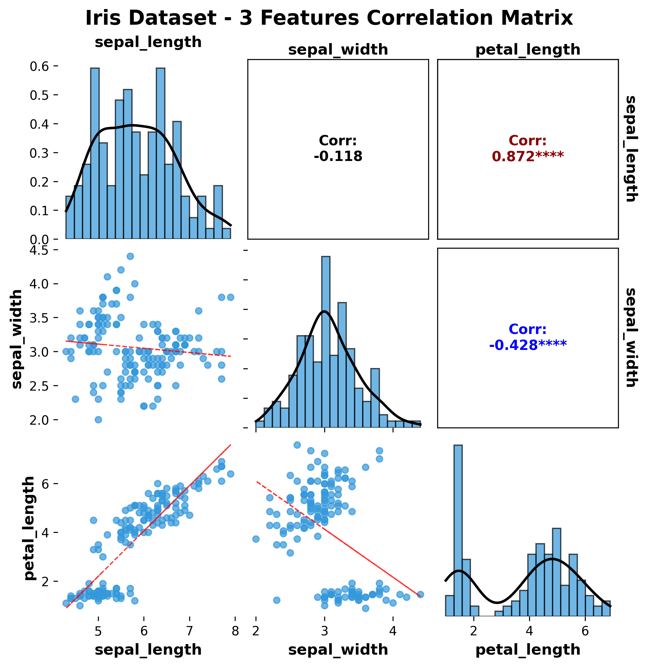 Correlation Matrix Iris 3 Features