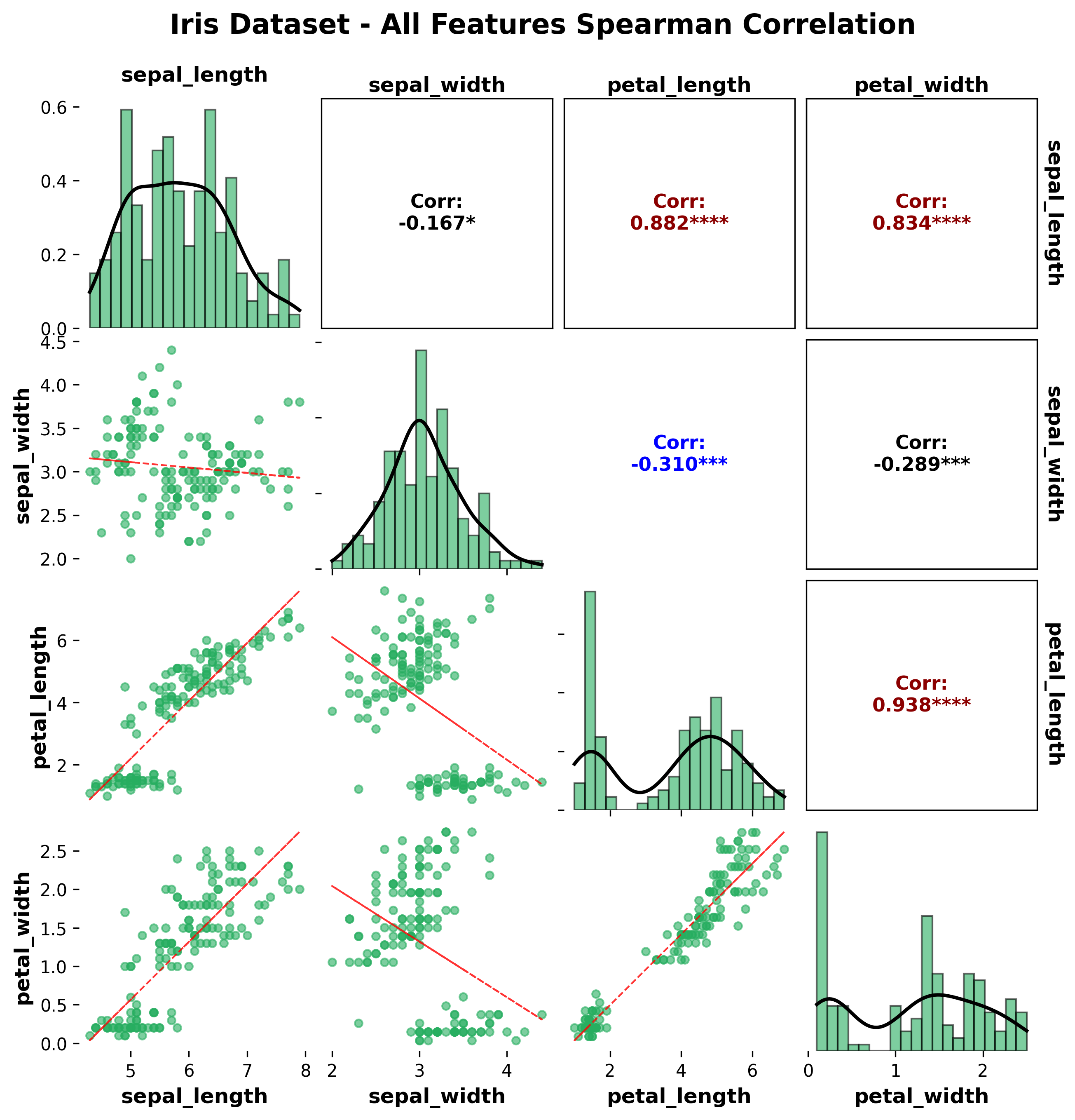 Correlation Matrix Iris 4 Features