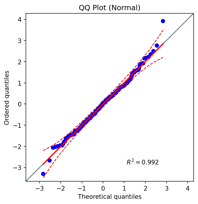 QQ Plot (Manipulated)
