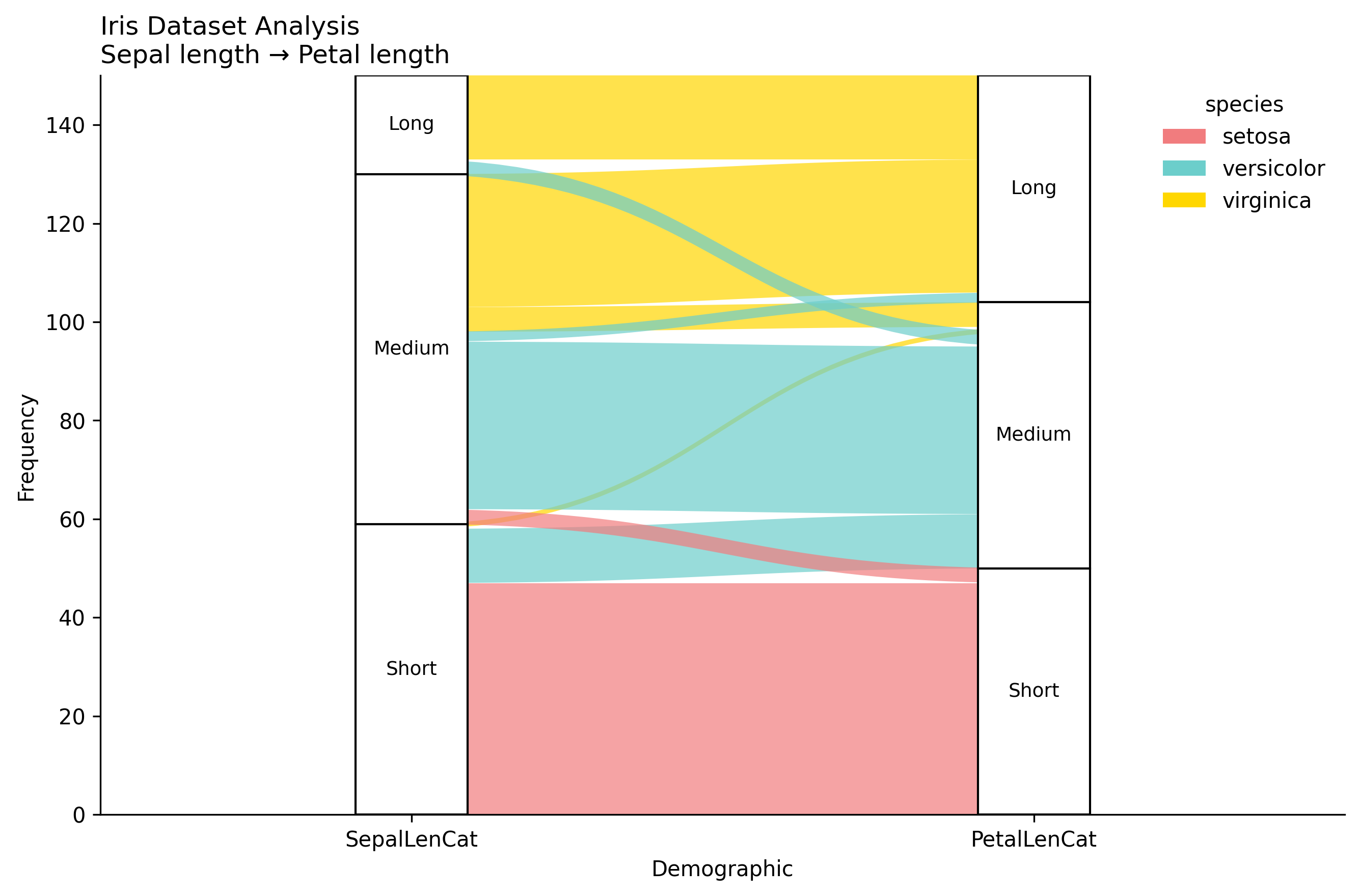 Alluvial Plot Iris Example