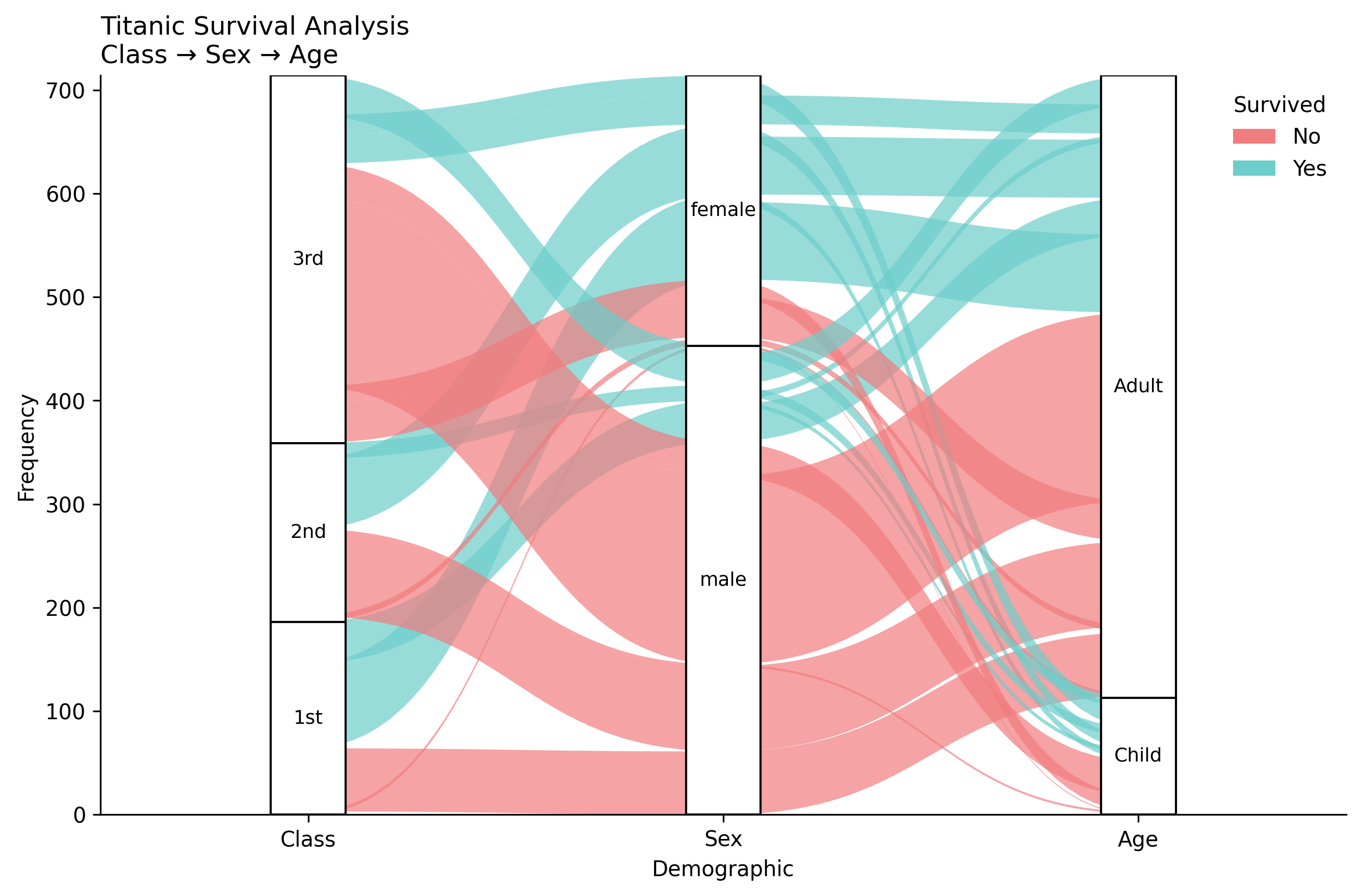 Alluvial Plot Titanic Example