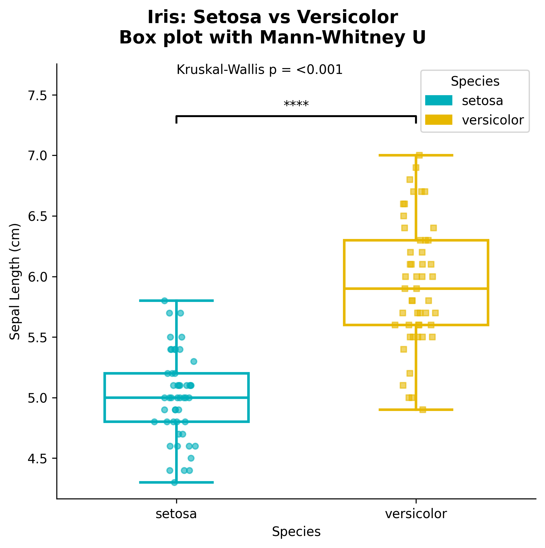 Boxplot Two Groups Example