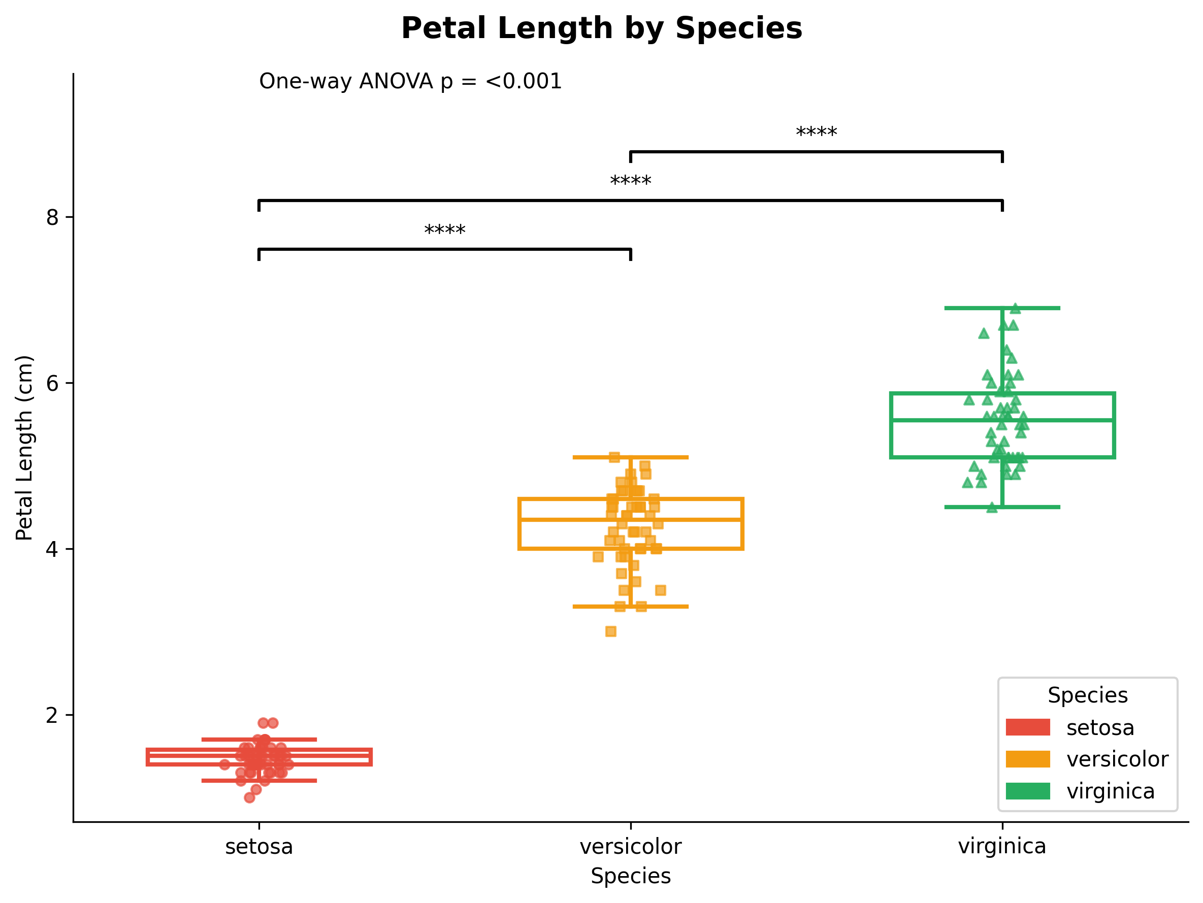 Boxplot Three Groups Example