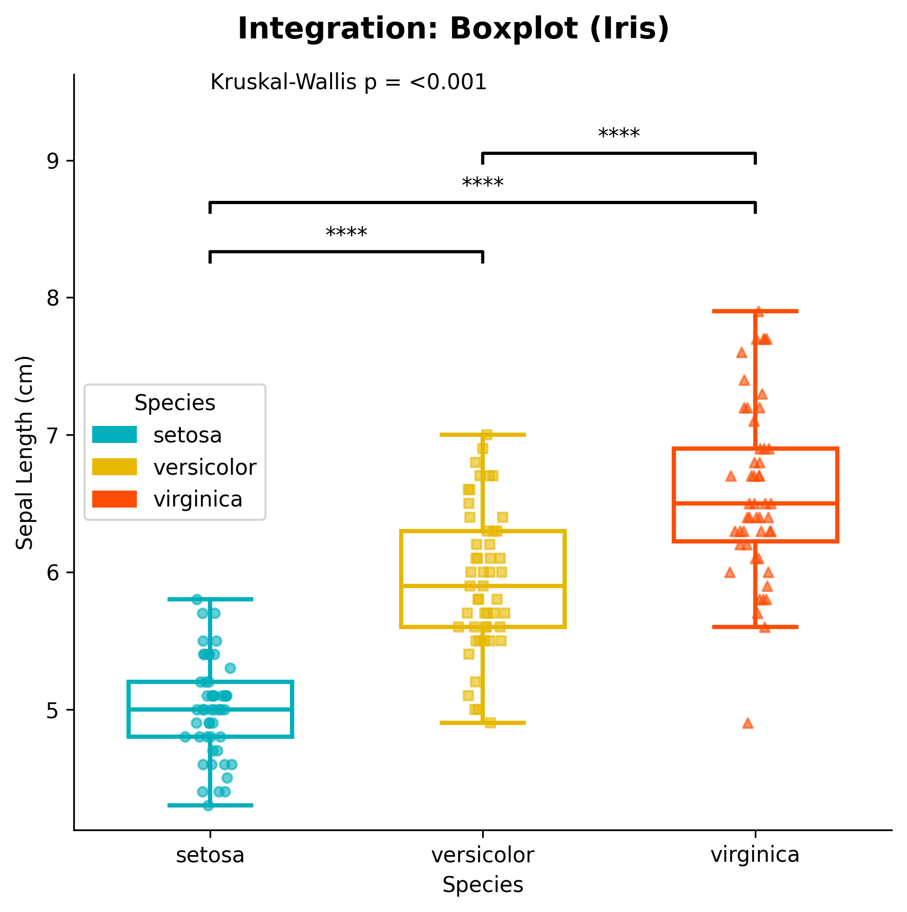 Integration Boxplot