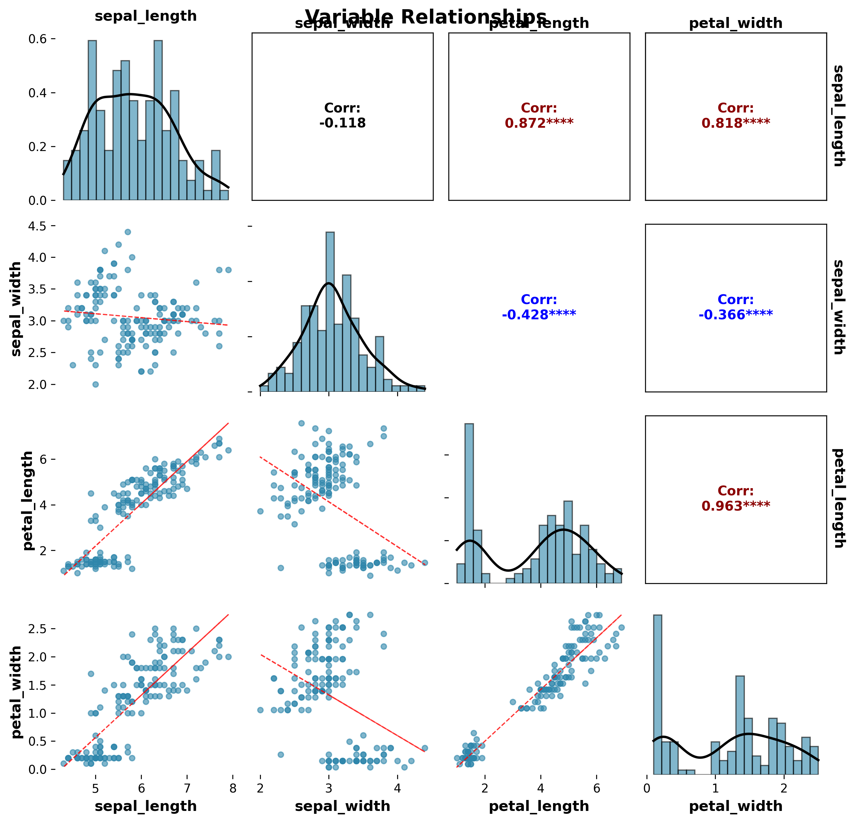 Integration Correlation