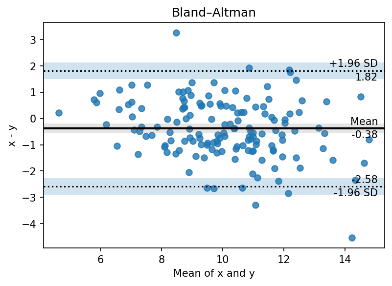 Bland–Altman (Manipulated)