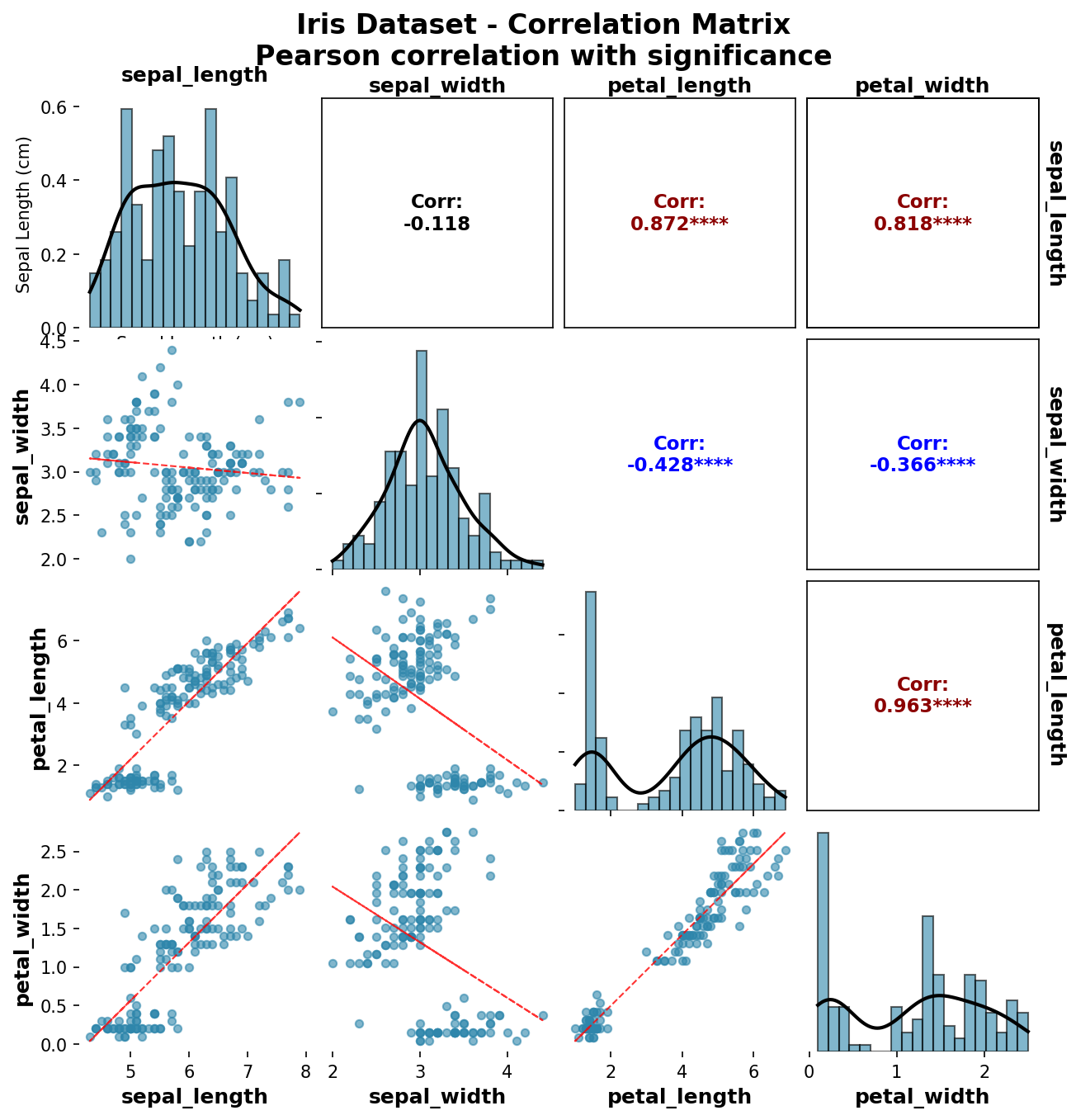 Manipulated Correlation