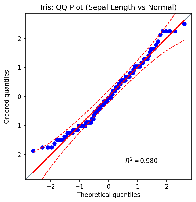 QQ Plot (Iris Sepal Length)