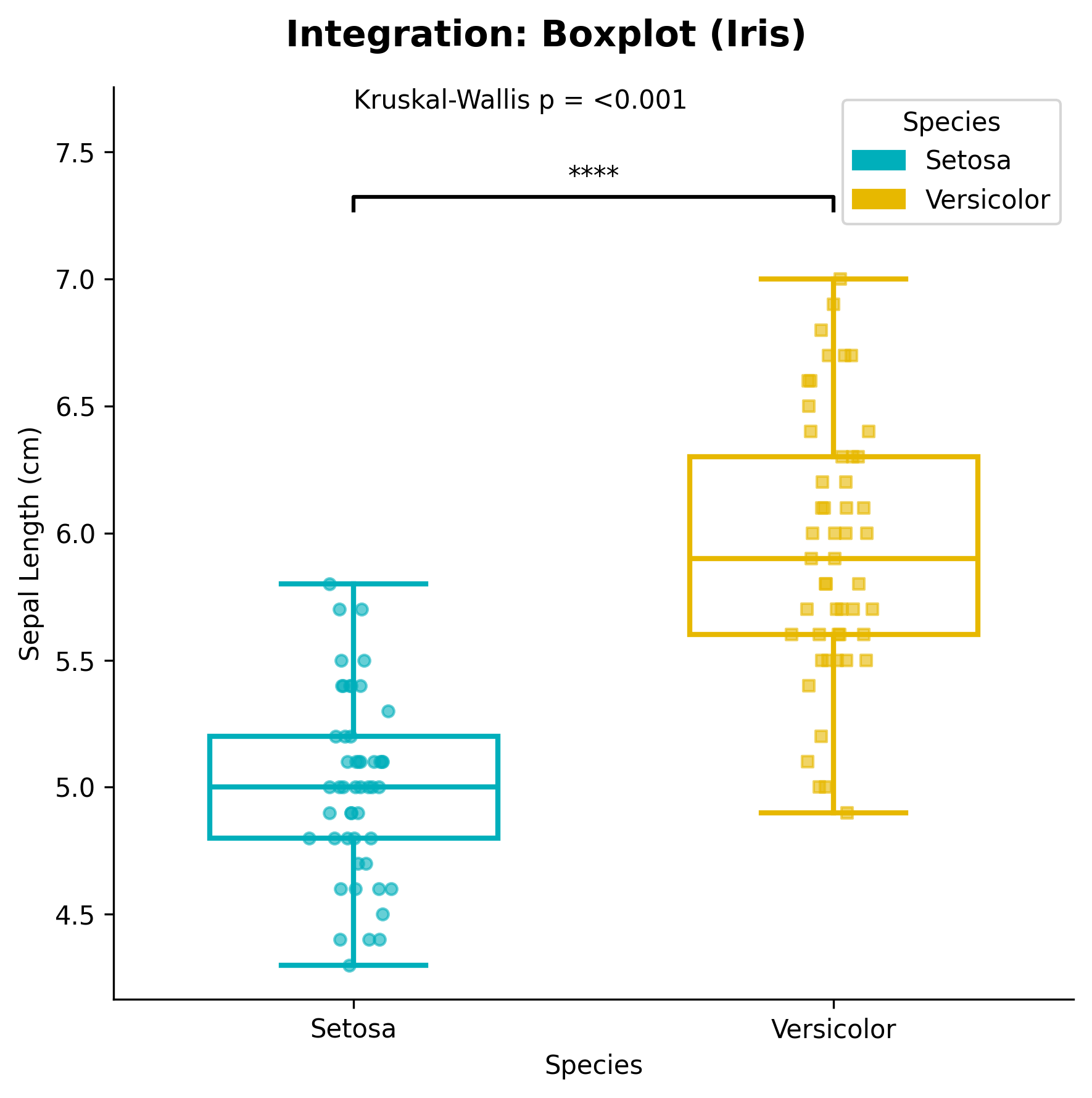 Integration Boxplot