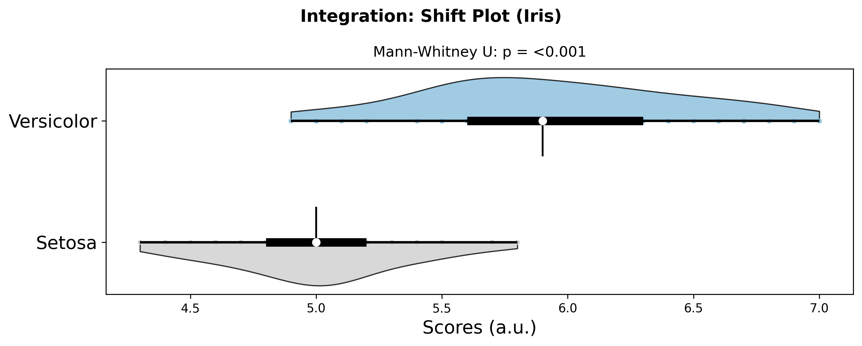 Integration Shift