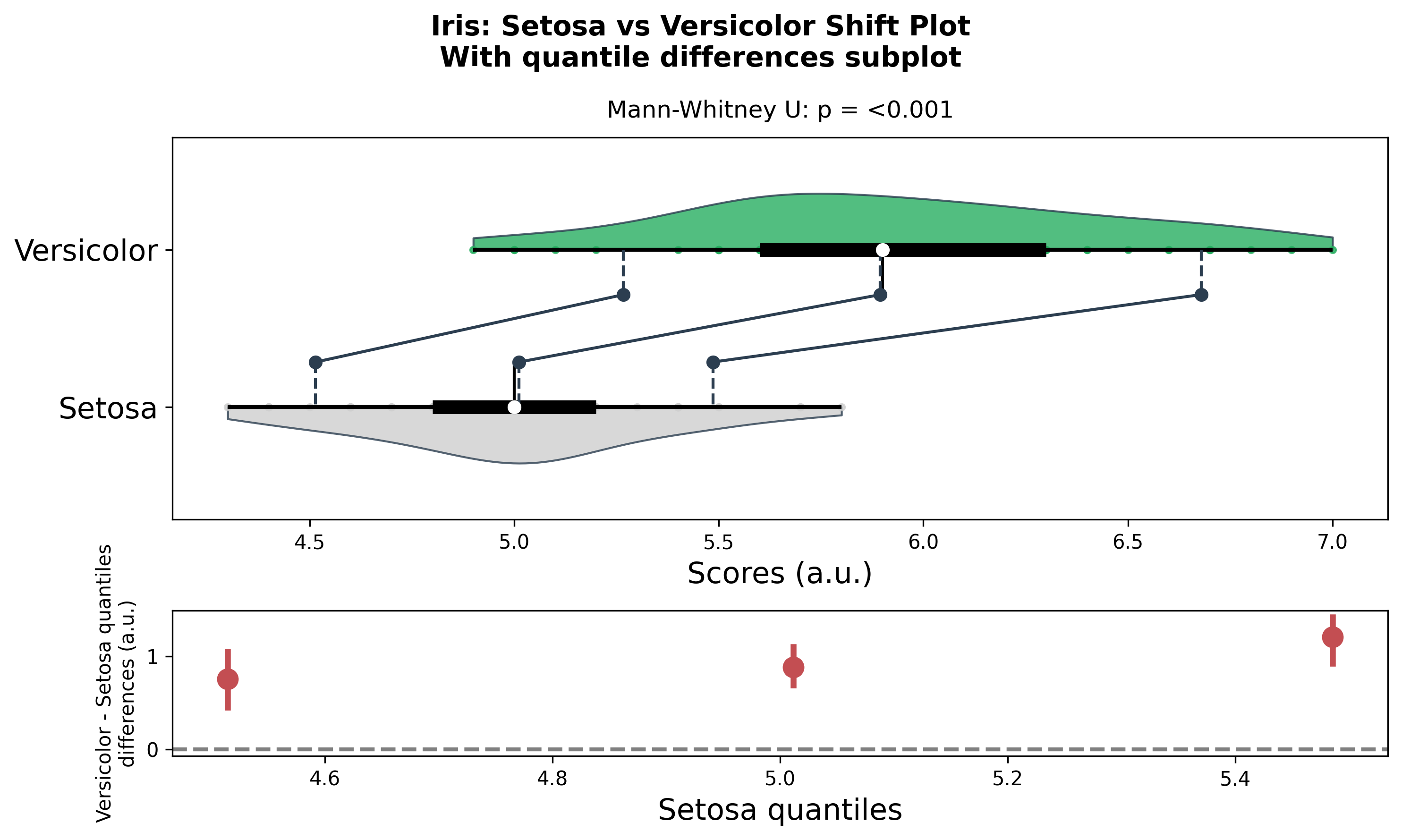 Shift Plot with Difference Example